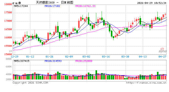 【行情解读】4月新胶产出不畅到5月供给增量预兑现 天胶市场核心逻辑转换