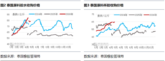 【行情解读】4月新胶产出不畅到5月供给增量预兑现 天胶市场核心逻辑转换