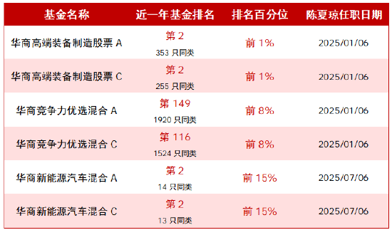 华商基金陈夏琼：关注AI、新能源、机器人等制造业景气方向