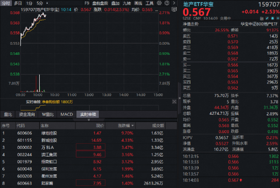 政策明确稳地产信号！绿地控股涨停！全市场唯一地产ETF（159707）放量涨超2%，资金涌入1800万份