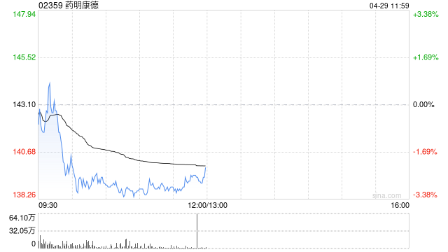 兖矿能源Q1净利猛增42%！港股煤炭股集体走强