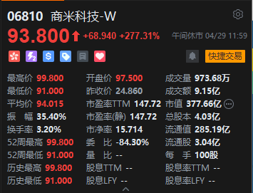 港股午评：港股三大指数均涨超1% 科网股涨多跌少 保险股集体走强 商米科技上市首日涨超277%