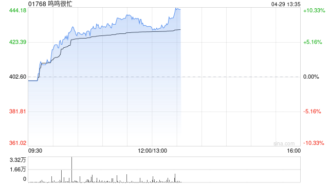 鸣鸣很忙午后涨超7% 机构指中长期零食量贩仍有4万家潜在开店空间
