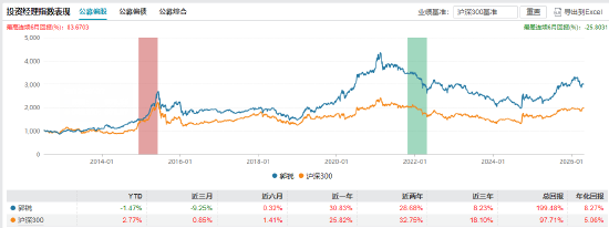 招商基金十年老将清仓式离任！李崟卸任4只产品，年化回报超12%，下一站公募？