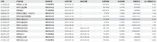 招商基金十年老将清仓式离任！李崟卸任4只产品，年化回报超12%，下一站公募？