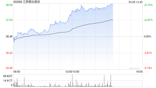 江西铜业股份午后涨近5% 花旗料冶炼业务将保持盈利