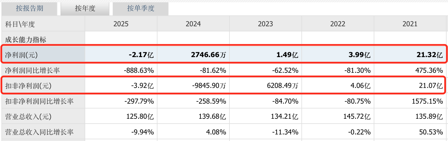 立案调查突袭、财报密集 “补丁”，神马股份业绩滑坡困局待解