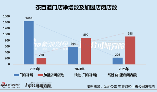 新式茶饮年报|茶百道：低基数反弹、股价较发行价暴跌66% 门店扩张乏力净增226家加盟商闭店933家