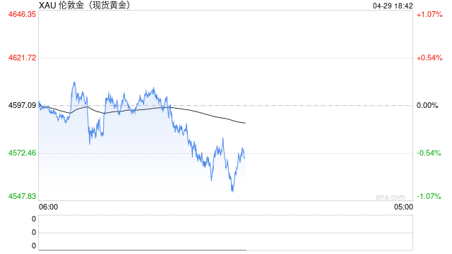 光大期货0429黄金点评：节前金价承压，等待方向明朗