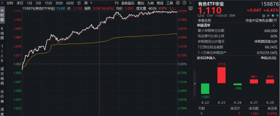 “绩优生”扎堆！有色板块全面升温！华宝基金有色ETF（159876）上探4.52%，北方稀土、永兴材料等5股涨停