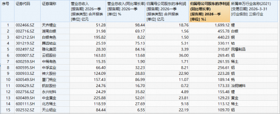 “绩优生”扎堆！有色板块全面升温！华宝基金有色ETF（159876）上探4.52%，北方稀土、永兴材料等5股涨停