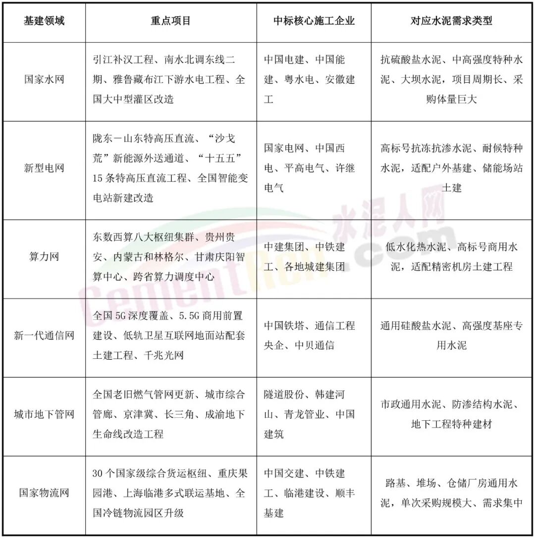 高层定调！7万亿基建集中落地，水泥行业或迎拐点！