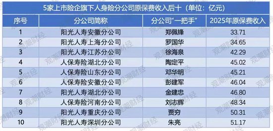 排行榜｜上市险企省分群雄争霸，国寿稳坐头把交椅，中坚险企高增长，市场两极分化加剧