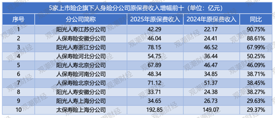 排行榜｜上市险企省分群雄争霸，国寿稳坐头把交椅，中坚险企高增长，市场两极分化加剧
