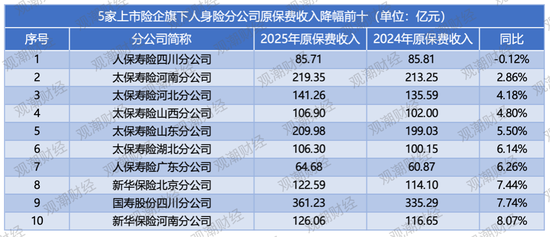 排行榜｜上市险企省分群雄争霸，国寿稳坐头把交椅，中坚险企高增长，市场两极分化加剧