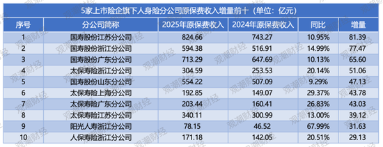 排行榜｜上市险企省分群雄争霸，国寿稳坐头把交椅，中坚险企高增长，市场两极分化加剧