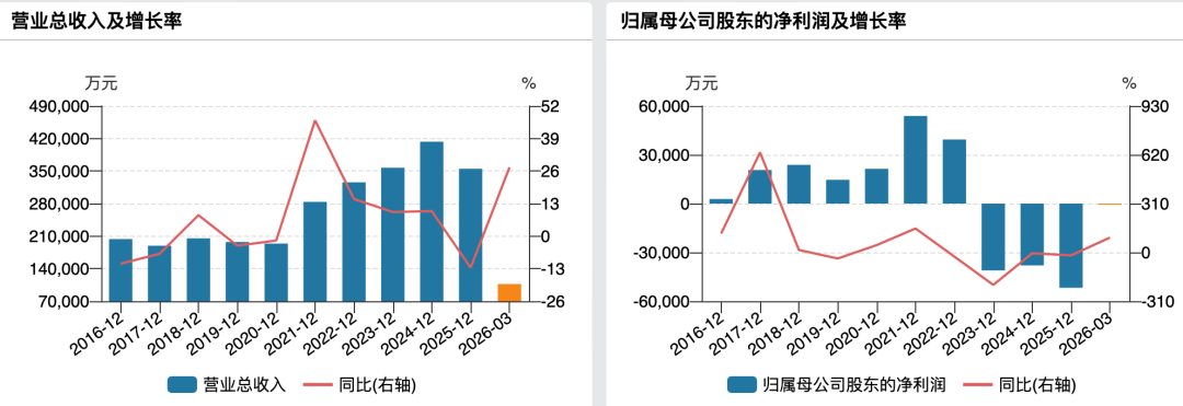 突发！002109，被立案！还要被ST