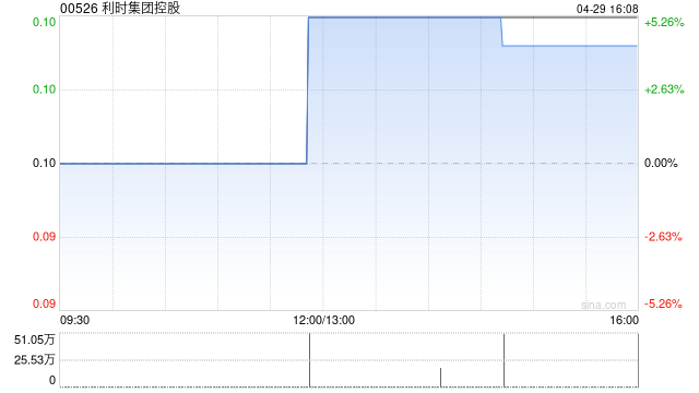 利时集团控股获Wonder Force Holdings Limited增持8亿股 每股作价0.0761港元