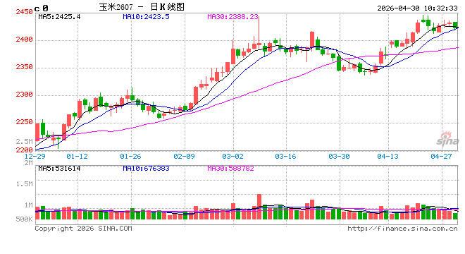 中信建投期货：4月30日农产品早报