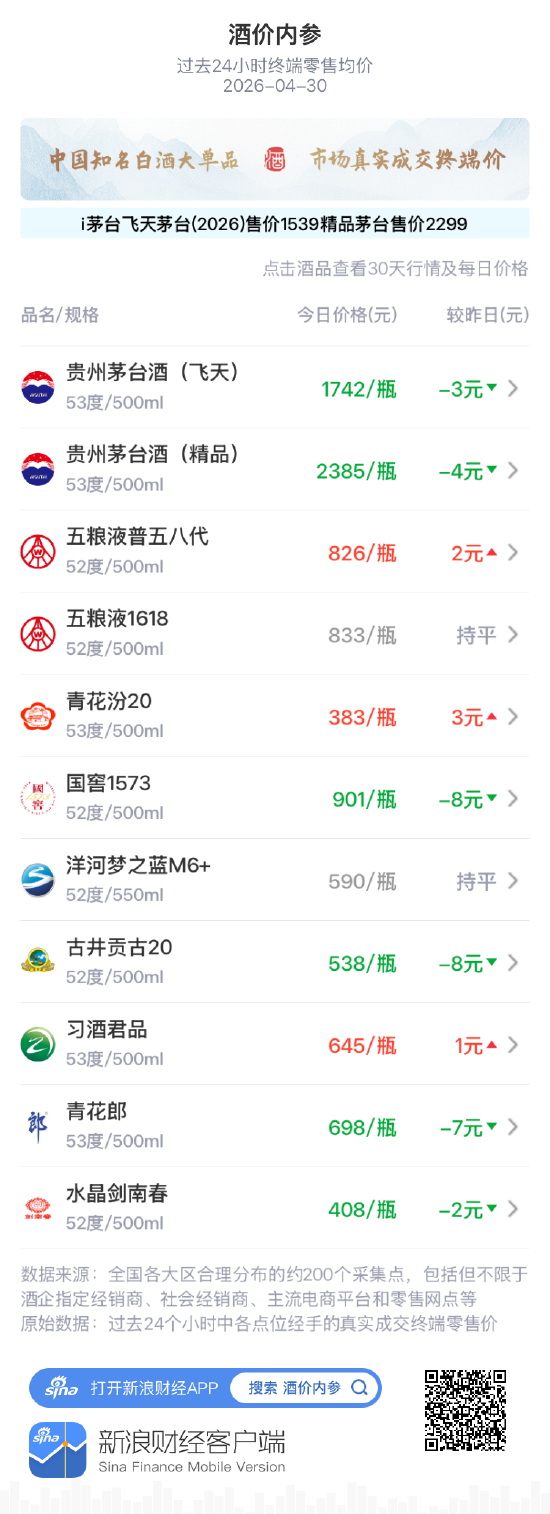 酒价内参4月30日价格发布：五粮液1618保持不变