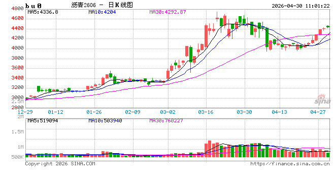 华泰期货：油价强势上涨，沥青成本端支撑坚挺