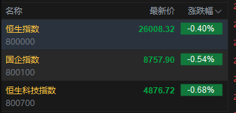 快讯：恒指低开0.40% 科指跌0.68% 科网股普跌 半导体股活跃
