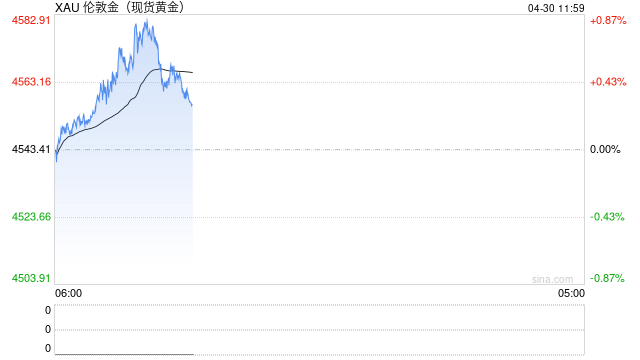 “新债王”冈拉克看空黄金：4000美元下方才是良机，警惕通胀“4字头”重现