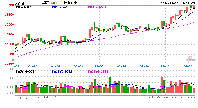 棉价加速上涨，下游纺企利润下降
