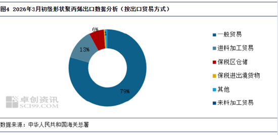 聚丙烯：2026年3月初级形状聚丙烯出口小析