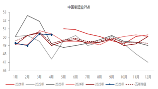 东海期货宏观数据观察：4月制造业PMI超预期，经济总体产出持续扩张