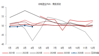 东海期货宏观数据观察：4月制造业PMI超预期，经济总体产出持续扩张
