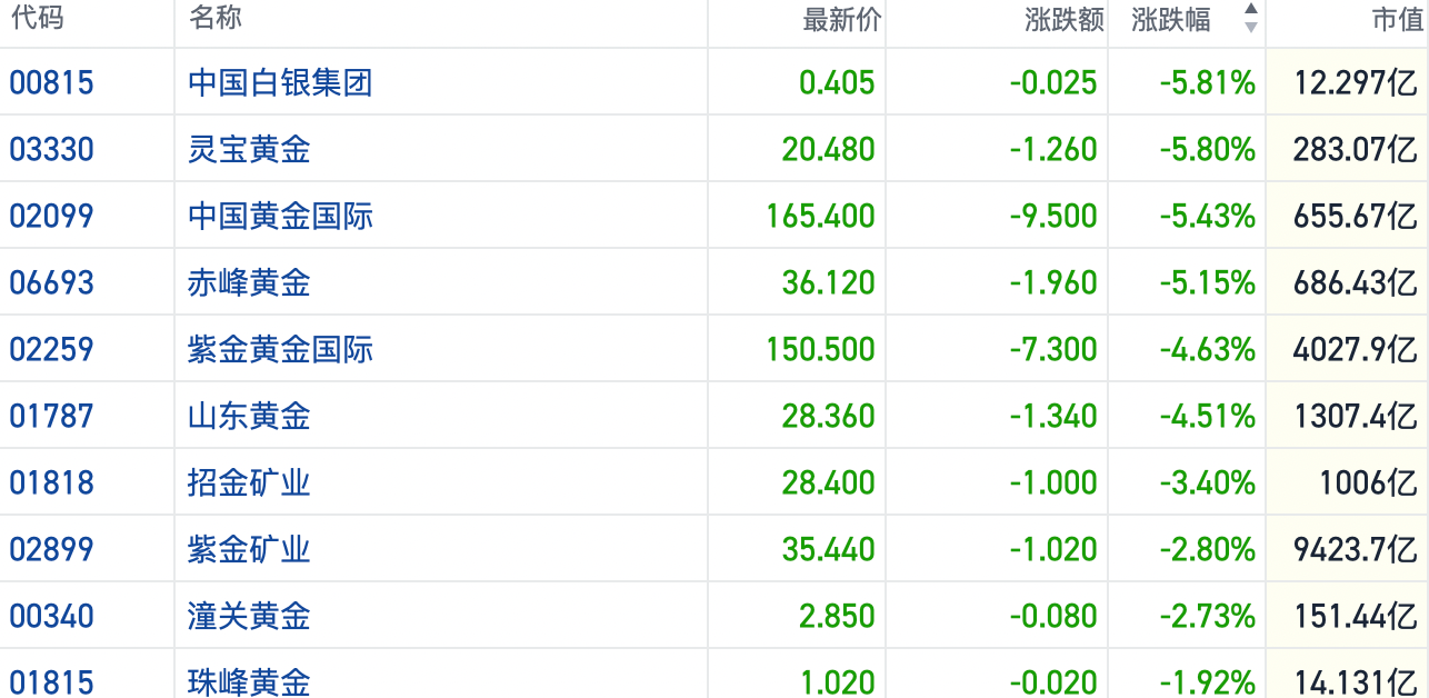 宏观预期波动打压金价走势 港股黄金股遭挫灵宝黄金跌近6%