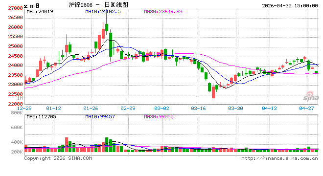 长江有色：30日锌价大跌 整体成交活跃度偏低