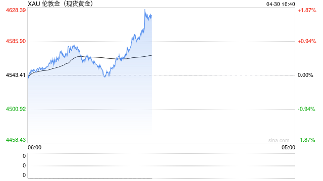 快讯：现货黄金向上触及4600美元/盎司