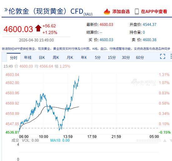 快讯：现货黄金向上触及4600美元/盎司