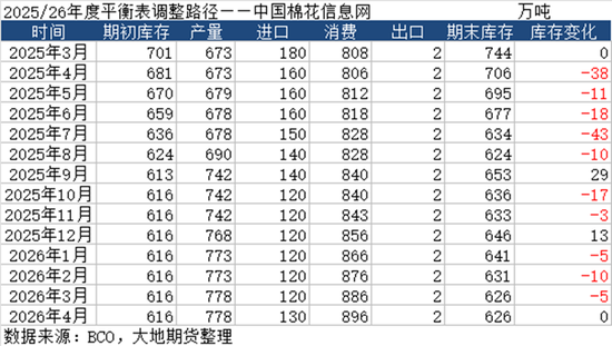 棉花：美棉区干旱略有缓解，国内等待政策“落地”