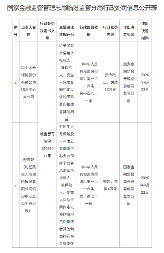 民生保险临汾中心支公司被罚13万元：给予投保人合同约定以外的保险费回扣等