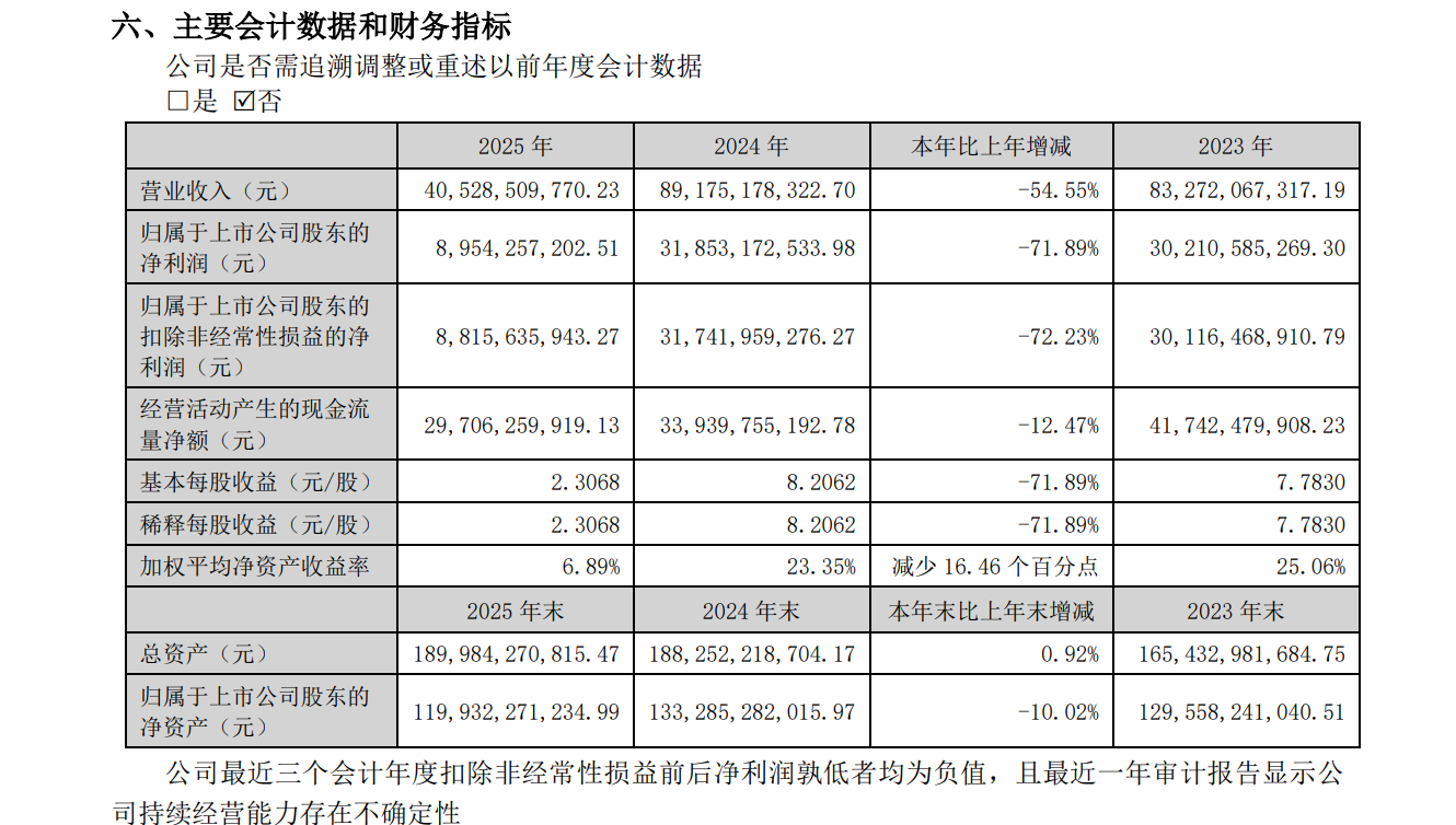 五粮液一季度净利增超八成，拟回购80亿至100亿元股份