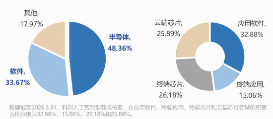 寒武纪登顶A股吸金榜！华宝基金科创人工智能ETF（589520）强势拉升6.12%，机构：国产算力有望被重估！