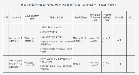 昆明市农村信用合作社联合社被罚162.6万元：违反金融统计相关规定等