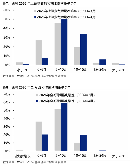 【兴证策略】本土机构投资者调查最新结果出炉：节后行情怎么看？