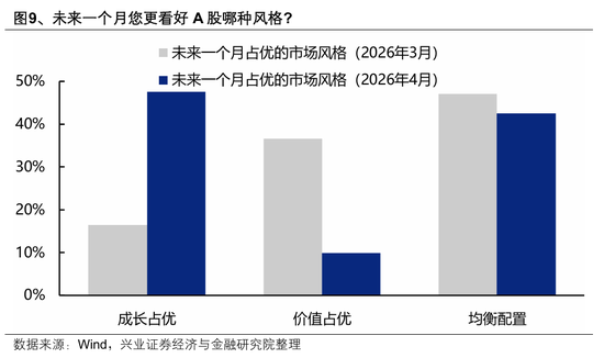 【兴证策略】本土机构投资者调查最新结果出炉：节后行情怎么看？