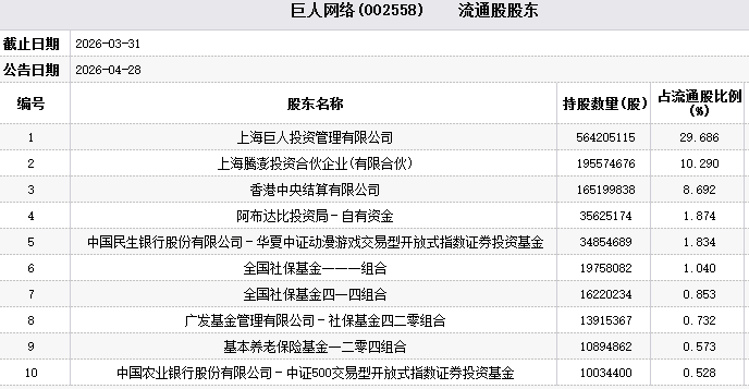 巨人网络及史玉柱收警示函 多家基金社保养老金等持股