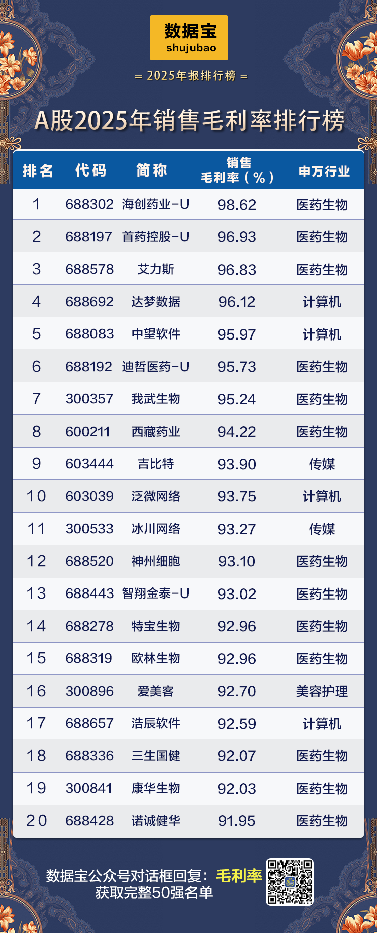 688302，销售毛利率超98%！总资产报酬率连续三年超30%的仅4股！