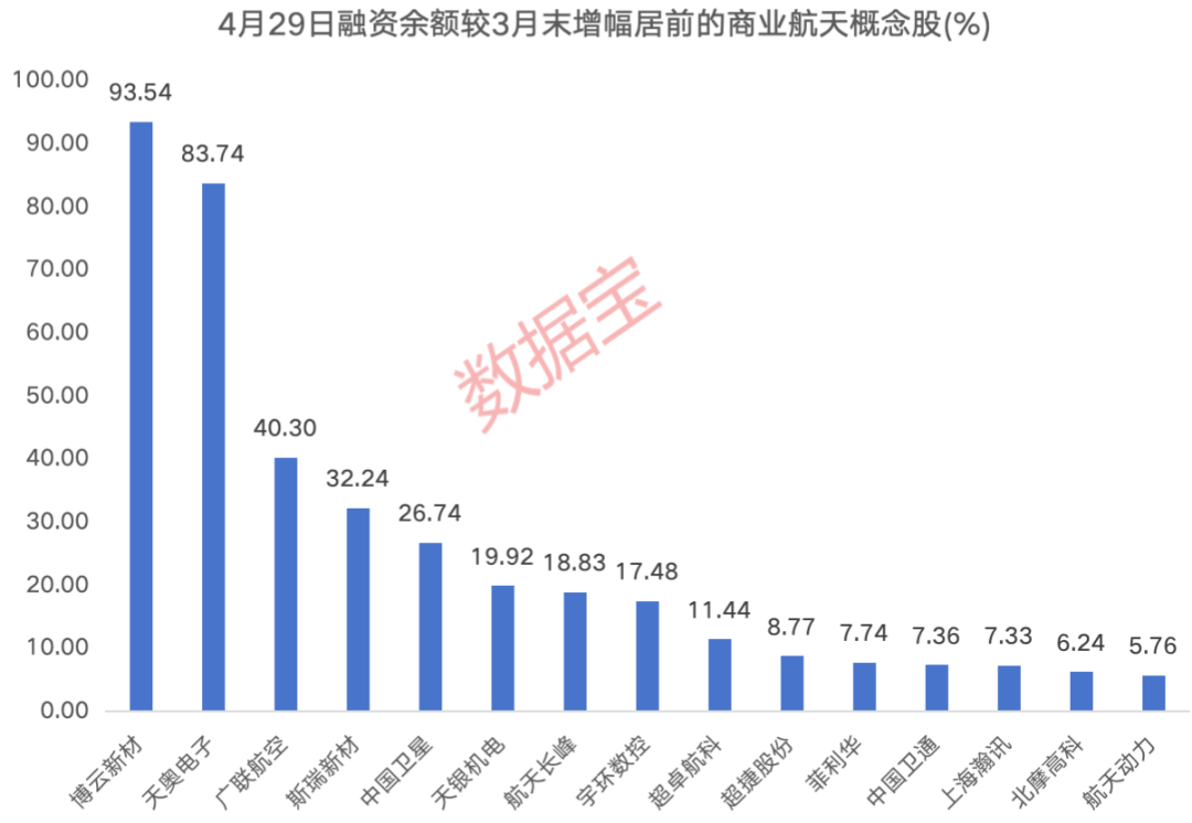 刚刚，全线跳水！特朗普重磅发声！仅7只，商业航天再落关键一子，融资客埋伏的绩优潜力股曝光（附股）