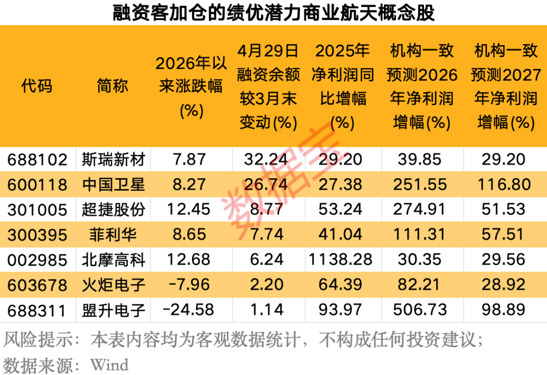 刚刚，全线跳水！特朗普重磅发声！仅7只，商业航天再落关键一子，融资客埋伏的绩优潜力股曝光（附股）