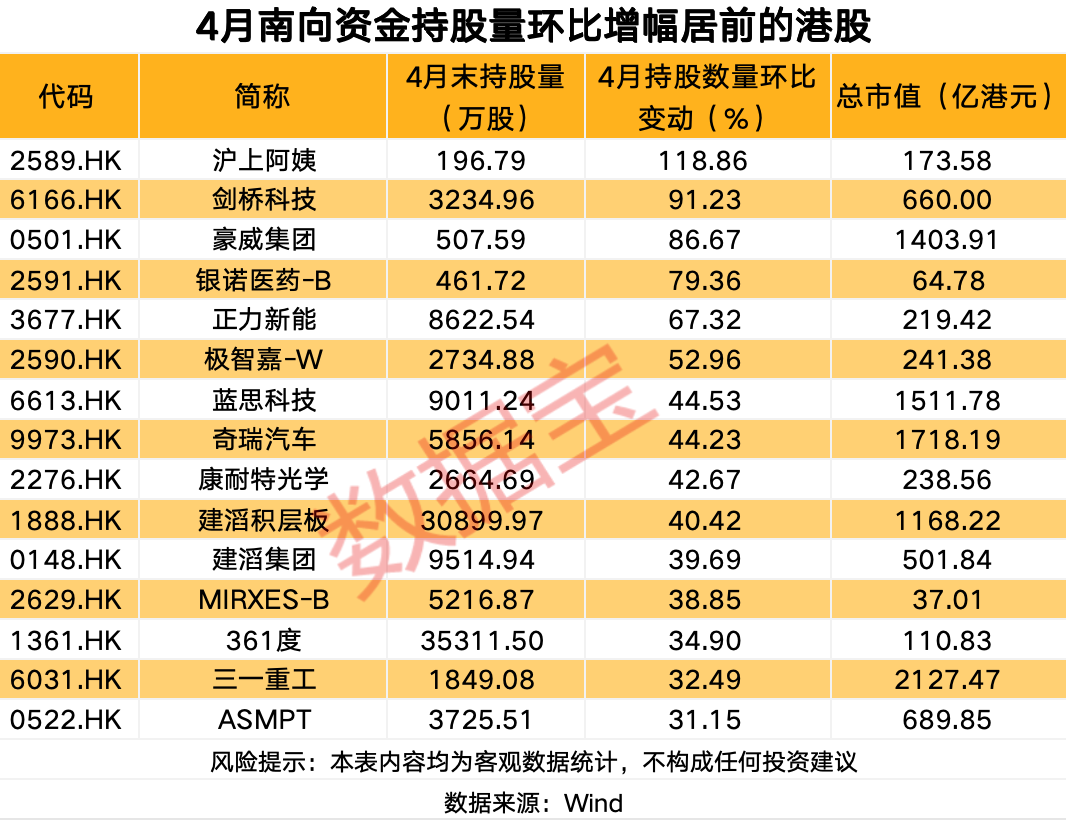 南向资金最新调仓，互联网巨头遭大额出逃