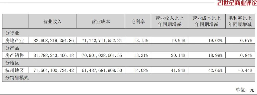 2000亿杭州巨头滨江集团，连续拿地补仓