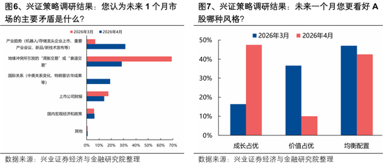 兴证策略张启尧团队：节后行情怎么看？