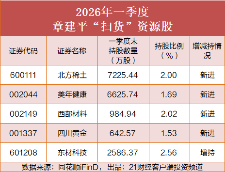 超级牛散调仓曝光，有人“卖飞”大牛股少挣34亿元